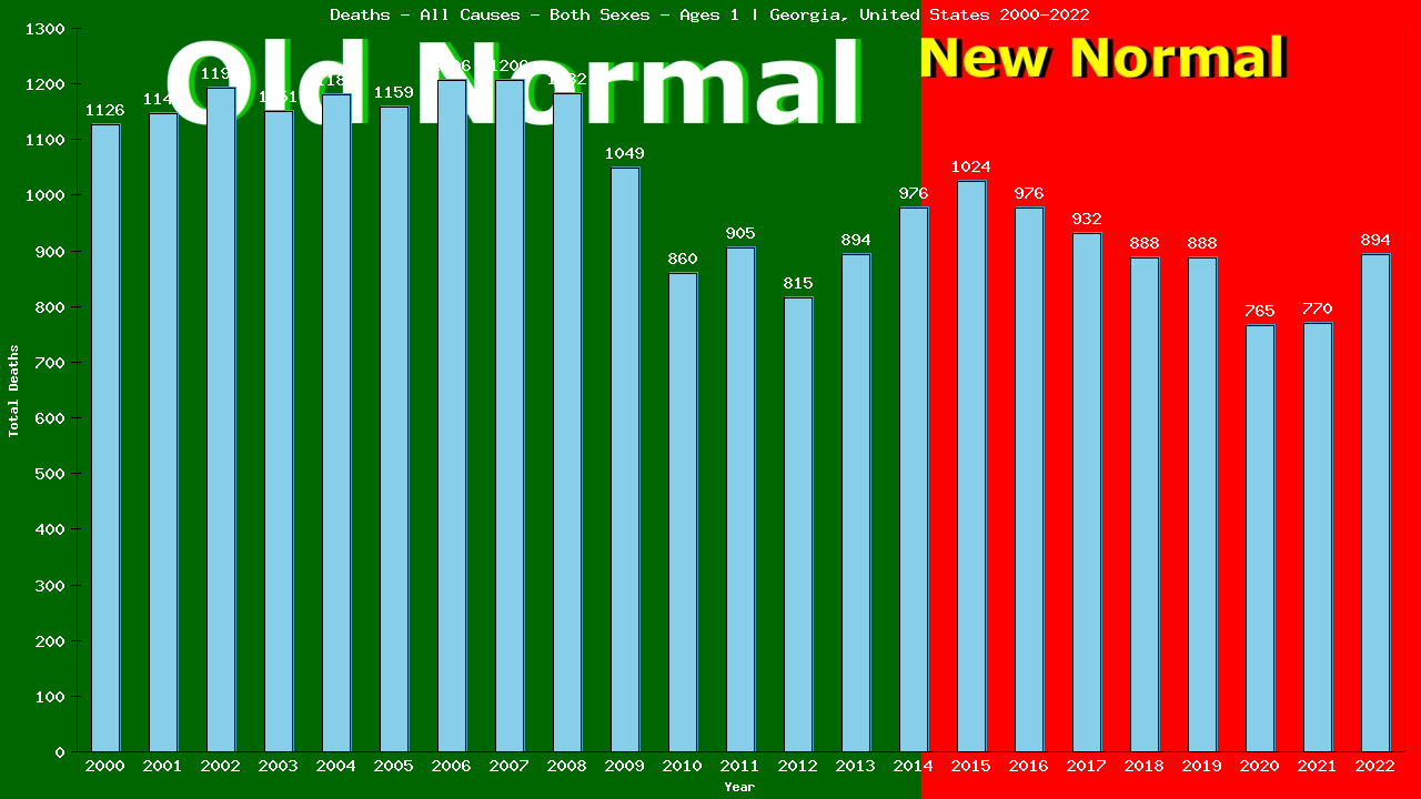 Graph showing Deaths - All Causes - Baby - In Their First Year Of Life | Georgia, United-states